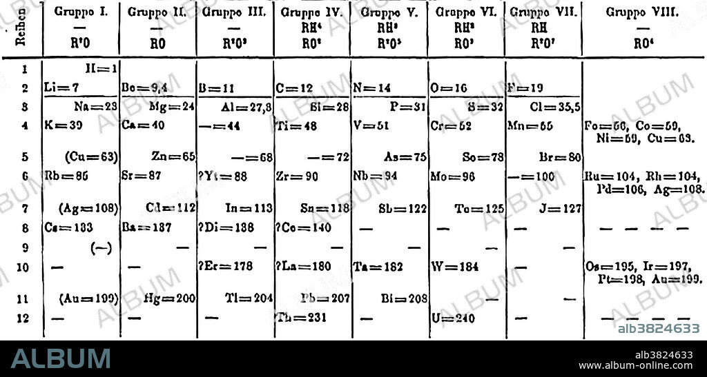 Mendeleev's PeriodicTable, 1871. The Russian chemist Dmitri Mendeleev published the first widely recognized periodic table in 1869. He developed his table to illustrate periodic trends in the properties of the then-known elements. Mendeleev also predicted some properties of then-unknown elements that would be expected to fill gaps in this table. Most of his predictions were proved correct when the elements in question were subsequently discovered. Mendeleev's periodic table has since been expanded and refined with the discovery or synthesis of further new elements and the development of new theoretical models to explain chemical behaviour. He ordered the elements according to increasing atomic weight in vertical rows so that the horizontal rows contain analogous elements, still ordered by increasing atomic weight.