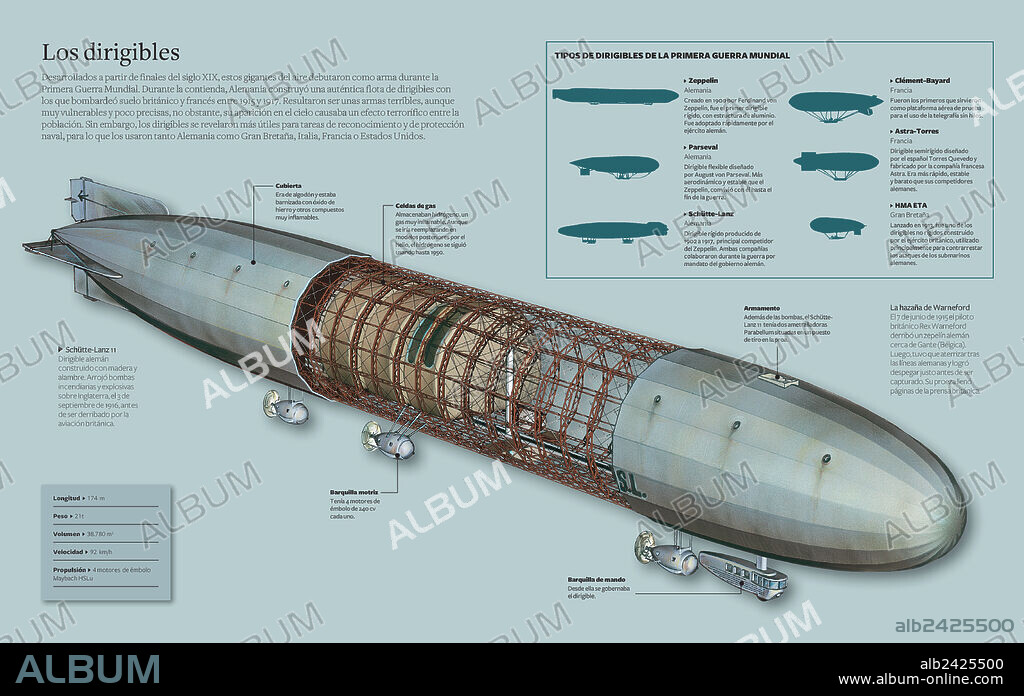 Los dirigibles. Infografía sobre los dirigibles o zepelines, en especial sobre el Schütte-Lanz 11, que desarrollados a partir de finales del siglo XIX, debutaron como arma durante la Primera Guerra Mundial.