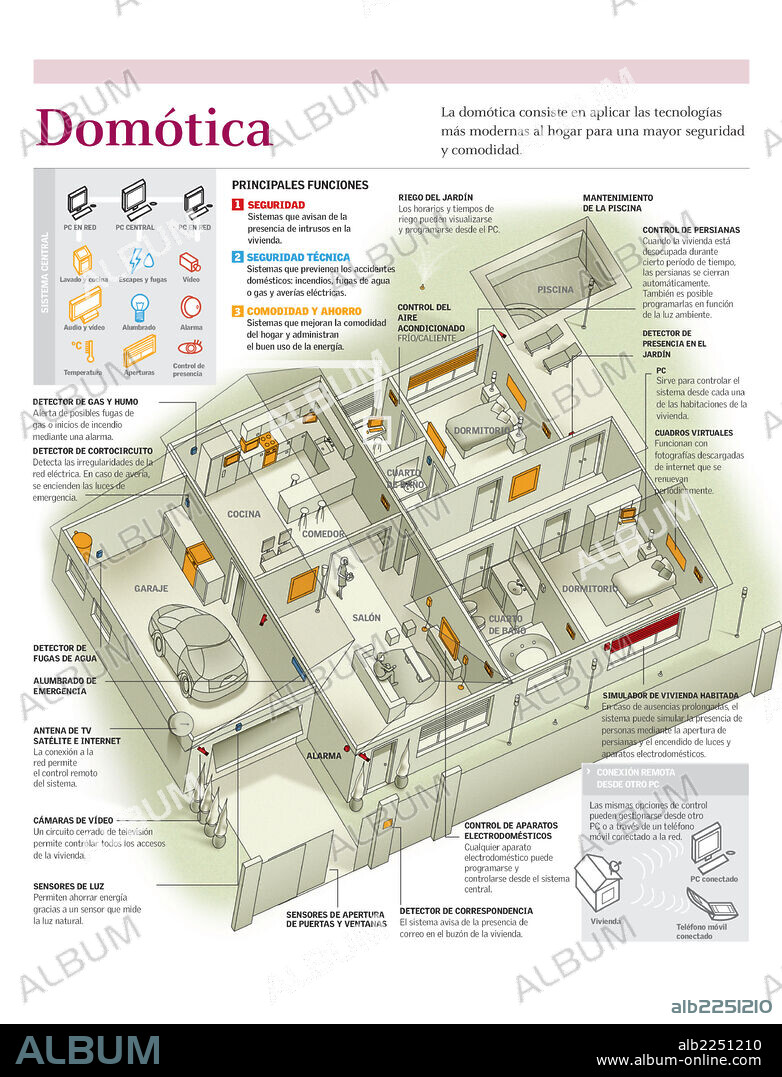 Domótica. Infografía de una vivienda domótica y su funcionamiento.