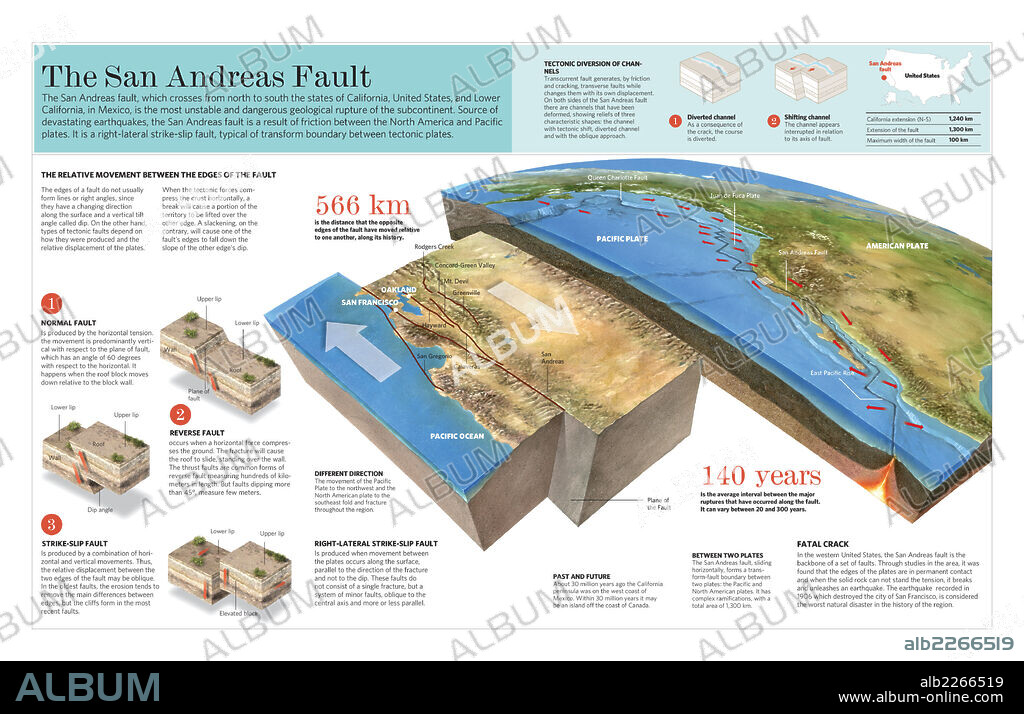 La falla de San Andrés. Infografía sobre la formación y características de la falla de San Andrés, en el estado de California (Estados Unidos).