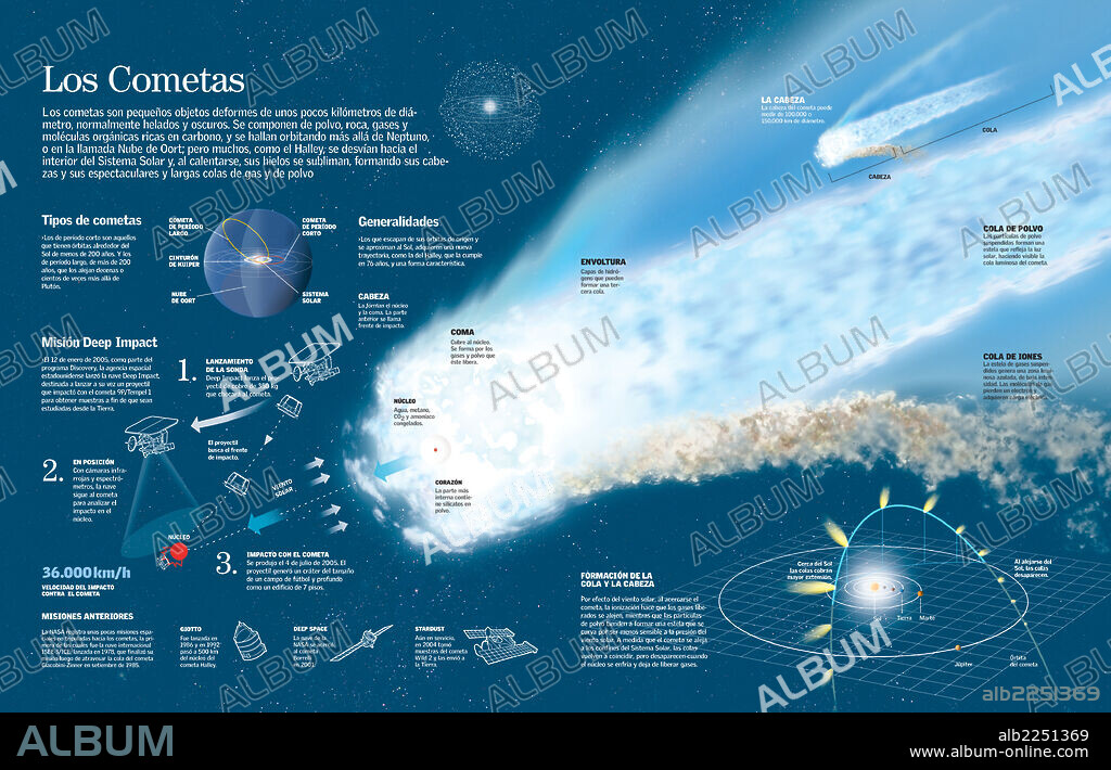 Comets. Infographic about formation, structure and composition of a comet, the types of comets and the Deep Impact space mission designed to study them.