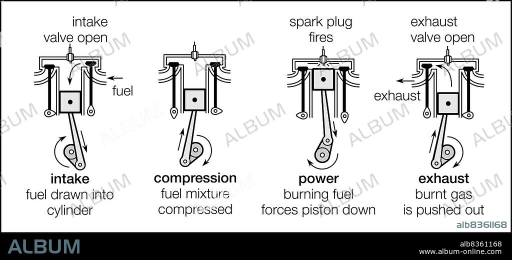 The four strokes of a four-stroke cycle engine - intake, compression, power, and exhaust. Only the intake stroke delivers power.