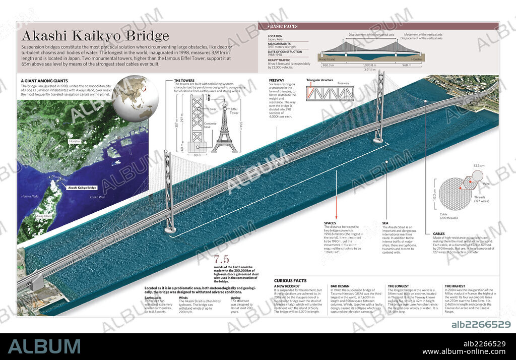 Gran puente Akashi Kaikyó. Infografía sobre el gran puente colgante Akashi Kaikyó, situado en Japón.