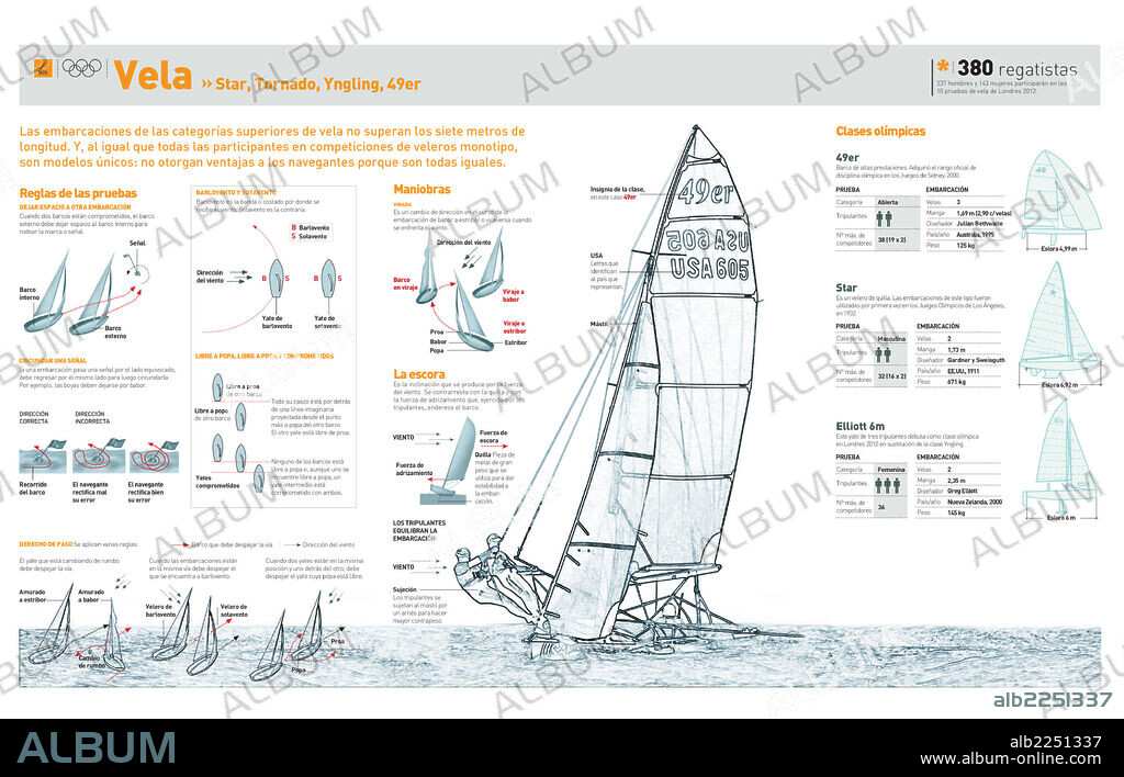 Vela: Star, Tornado, Yngling, 49er. Infografía de las embarcaciones de categoría superior que compiten en las Olimpíadas en la disciplina de vela.