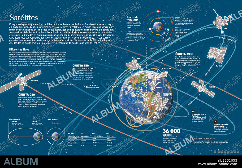 satelites. Infografía de las órbitas alrededor de la Tierra de los satélites artificiales.