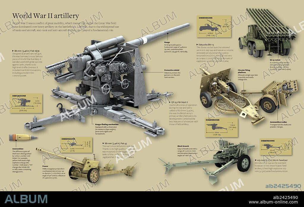 artillería de la segunda guerra mundial. Infografía sobre la artillería de la Segunda Guerra Mundial: el cañón Flak 18/36 de 88 mm, el Pak 43 de 88 mm, el QF 25-Pdr Mark II, el lanzacohetes Katyusha BM-13 y el Obús M2 A1 de 105 mm.