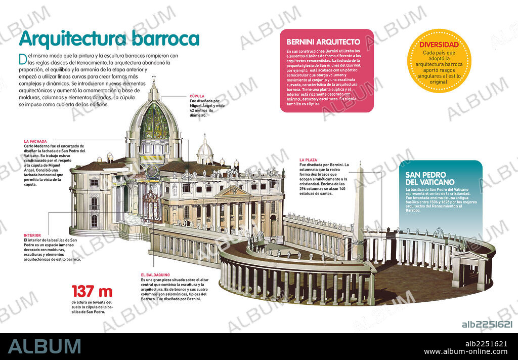 ARQUITECTURA BARROCA. Infografía sobre la arquitectura barroca que se desarrolló en el siglo XVII, cuyas principales características pueden apreciarse en el conjunto de San Pedro del Vaticano.