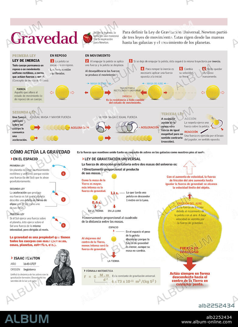 GRAVEDAD. Infografía de las tres leyes del movimiento y la Ley de gravitación universal de Isaac Newton.