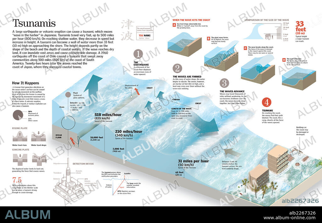tsunamis. Infografía de las causas y progresión de un tsunami.