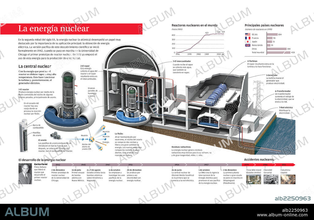 ENERGIA NUCLEAR. Infografía sobre el proceso de obtención de energía eléctrica a partir de la energía nuclear que se inició en 1951.
