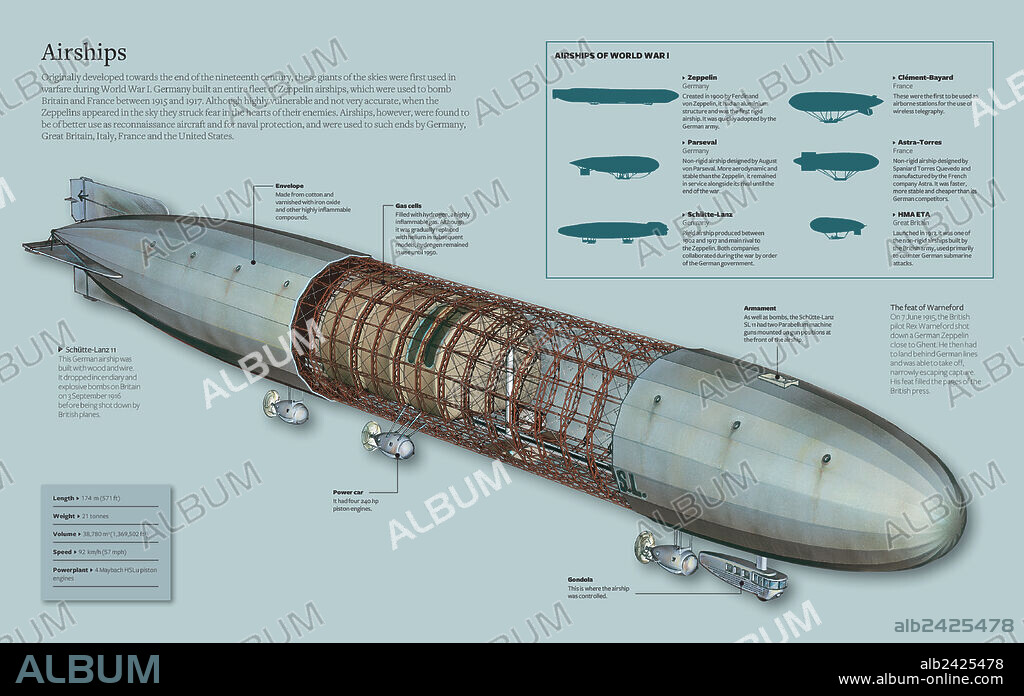 Los dirigibles. Infografía sobre los dirigibles o zepelines, en especial sobre el Schütte-Lanz 11, que desarrollados a partir de finales del siglo XIX, debutaron como arma durante la Primera Guerra Mundial.