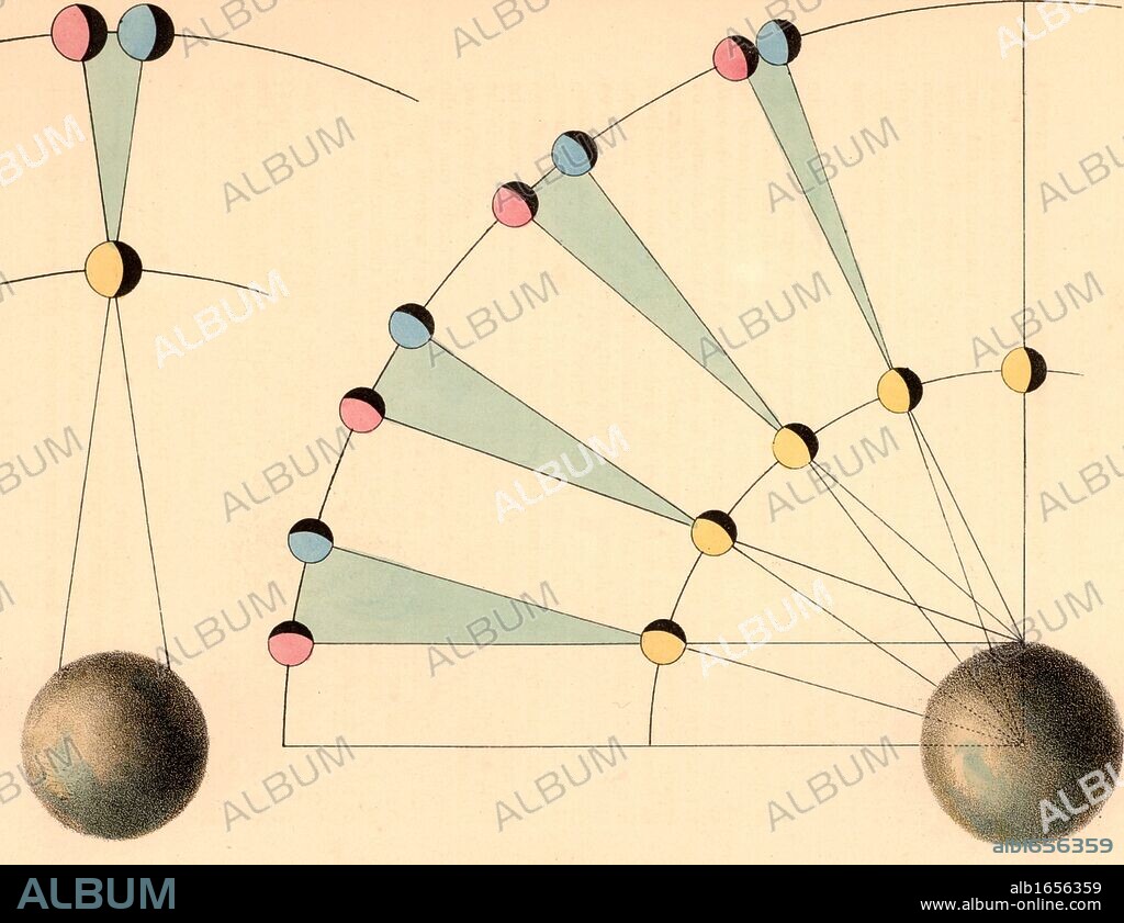 Parallax. Diagram of planetary parallax showing the apparent difference in the position of a body when measured from two different positions on Earth.  Used to measure the distance of a body. From "The Beauty of the Heavens" by Charles F Blount (London, 1845). Coloured lithograph. (Photo by: Universal History Archive/UIG via Getty Images).