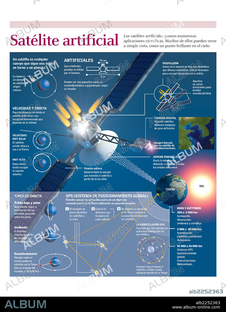 satélite artificial. Infografía de las partes de un satélite artificial, su propulsión y la órbita que describe.