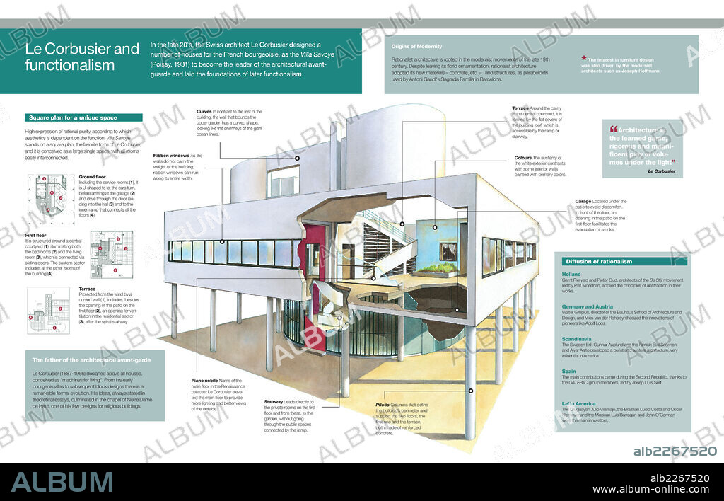 Le Corbusier y el funcionalismo. Infografía de la arquitectura racionalista que se inició en el período de entreguerras liderado por el arquitecto suizo Le Corbusier y de una de sus obras emblemáticas, la Ville Saboye.
