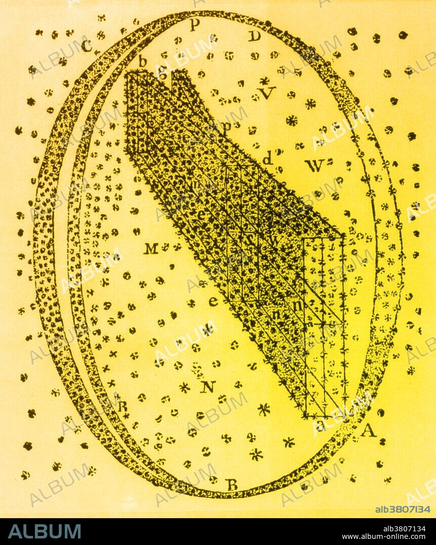 Herschel's galactic model, 1784. This is one of several visualizations drawn by the British astronomer William Herschel (1738-1822). Working with his sister, Caroline, Herschel plotted the position of many of the Milky Way's stars, and used this data to construct models of the Milky Way galaxy, as seen from the outside. The crosses represent stars, while the letters refer to specific stars and constellations. The model is not particularly accurate, but does show the central band of stars that is the central plane of our galaxy. A version of this model was published in Account of Some Observations Tending to Investigate the Construction of the Heavens (Philosophical Transactions of the Royal Society of London, volume 74, 1784).