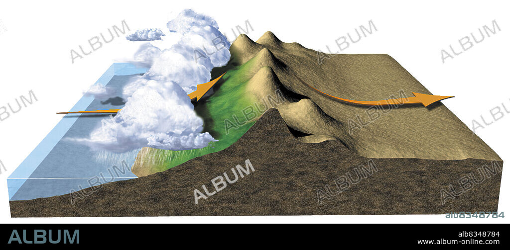 Some arid regions owe their dryness to the configuration of the relief around them. When a mountain chain borders a coastal area, it removes, by orographic precipitation, much of the humidity contained in the oceanic air masses. Regions. in the lee of this mountainous barrier therefore receive very little precipitation. This is the case in the Patagonia, Great Basin, and Gobi deserts.