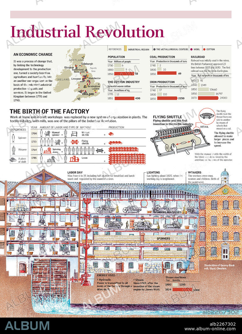 REVOLUCION INDUSTRIAL. Infografía del funcionamiento de una fábrica textil en los inicios de la Revolución industrial y de los principales núcleos industriales en el Reino Unido en el siglo XVIII.