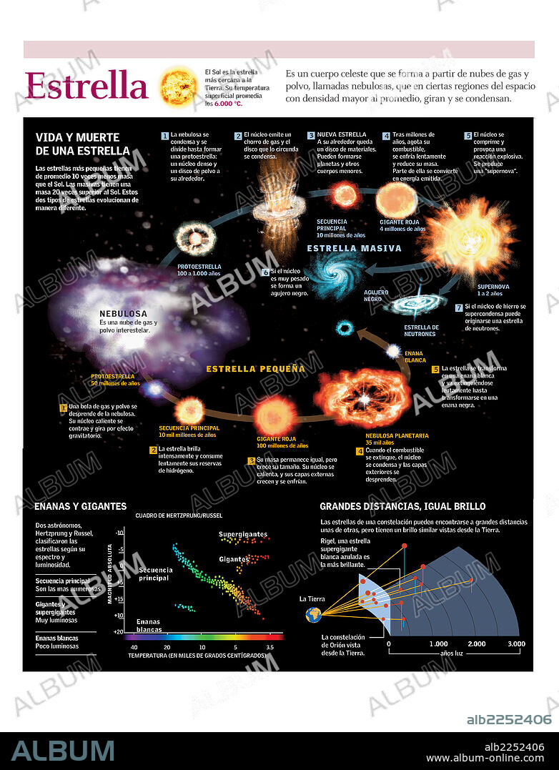 STAR. Infographics of the life stages of a star. Classification and measurement of distances of stars.