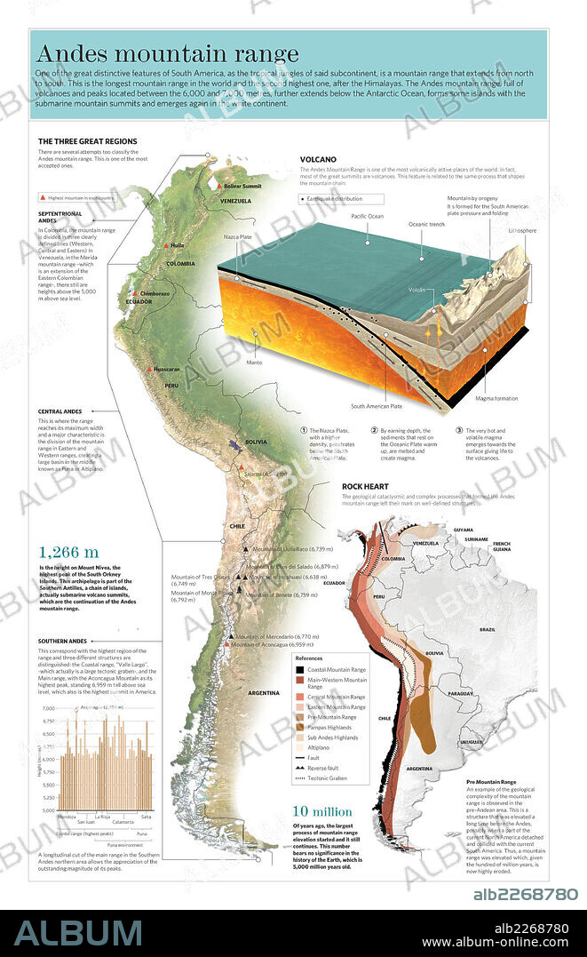 Andes Mountain range. Infographic of relief and geological characteristics of the Andes Mountain Range.