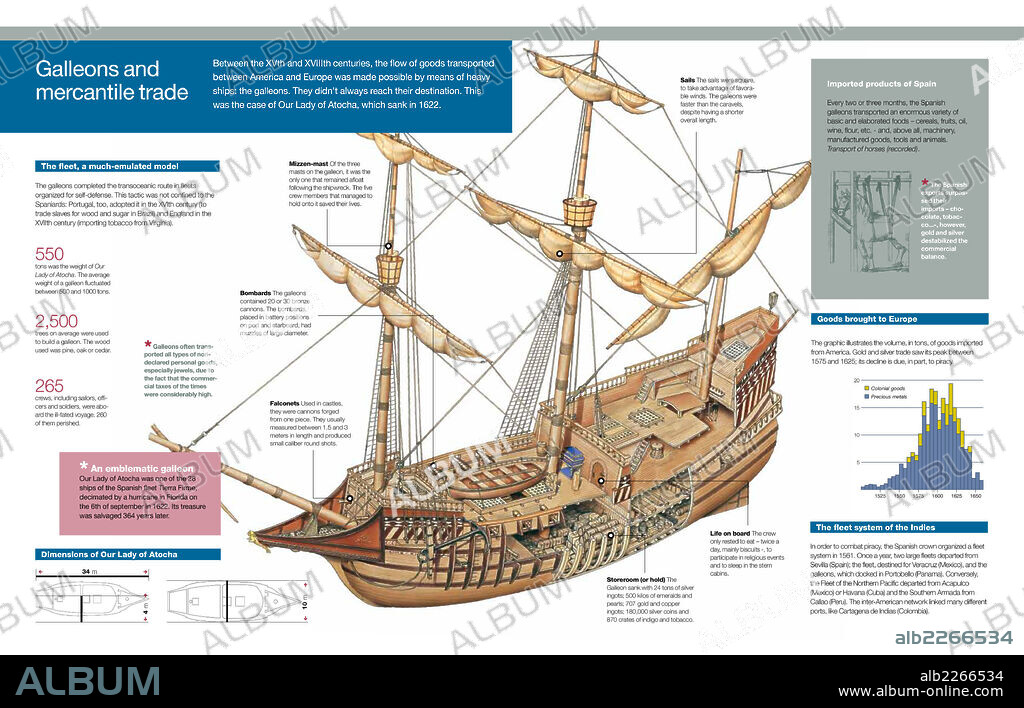 Los galeones y el tráfico mercantil. Infografía de los galeones, embarcaciones  que protagonizaron el flujo de mercancías transportadas de América a Europa y viceversa entre los siglos XV y XVIII.