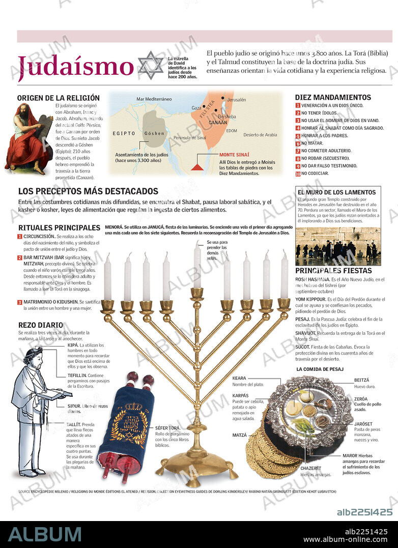 JUDAISMO. Infografía del origen, los principales preceptos rituales y fiestas de la religión judía.