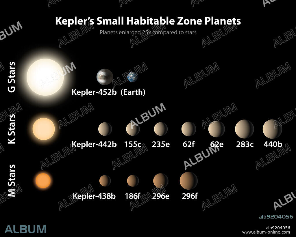 Of the 1,030 confirmed planets from Kepler, a dozen are less than twice the size of Earth and reside in the habitable zone of their host stars. In this diagram, the sizes of the exoplanets are represented by the size of each sphere. These are arranged by size from left to right, and by the type of star they orbit, from the M stars that are significantly cooler and smaller than the sun, to the K stars that are somewhat cooler and smaller than the sun, to the G stars that include the sun. The sizes of the planets are enlarged by 25 times compared to the stars. The Earth is shown for reference. NASA Ames manages Kepler's ground system development, mission operations and science data analysis. NASA's Jet Propulsion Laboratory managed Kepler mission development. Ball Aerospace & Technologies Corp. in Boulder, Colo., developed the Kepler flight system and supports mission operations with JPL at the Laboratory for Atmospheric and Space Physics at the University of Colorado in Boulder. The Space Telescope Science Institute in Baltimore archives, hosts and distributes the Kepler science data. Kepler is NASA's 10th Discovery Mission and is funded by NASA's Science Mission Directorate at the agency's headquarters in Washington. Release date July 23, 2015.