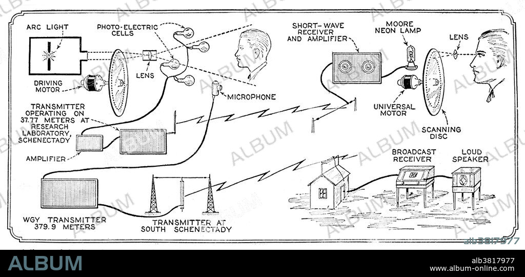 The caption to this diagram reads: "A diagram of the Alexanderson method of operation in the transmission and reception of television. At the upper left are the transmitter for the image and the microphone for the voice, which is broadcast on a different wavelength. At the right are the receivers for television and speech. Radio News for April 1928.".