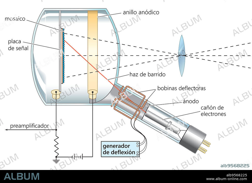Conceived in 1923 by V.K. Zworykin, the iconoscope was used in RCA's first public television broadcasts in 1939.