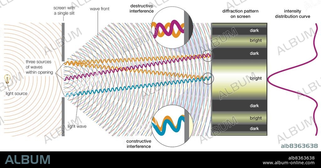 When monochromatic light passing through a single slit illuminates a screen, a characteristic diffraction pattern is observed.