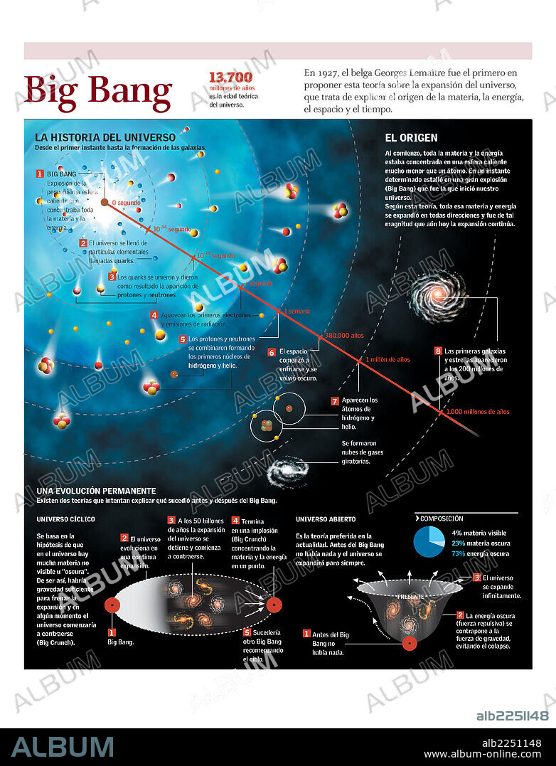 BIG BANG. Infografía del origen y expansión del Universo, según la teoría del Big Bang.