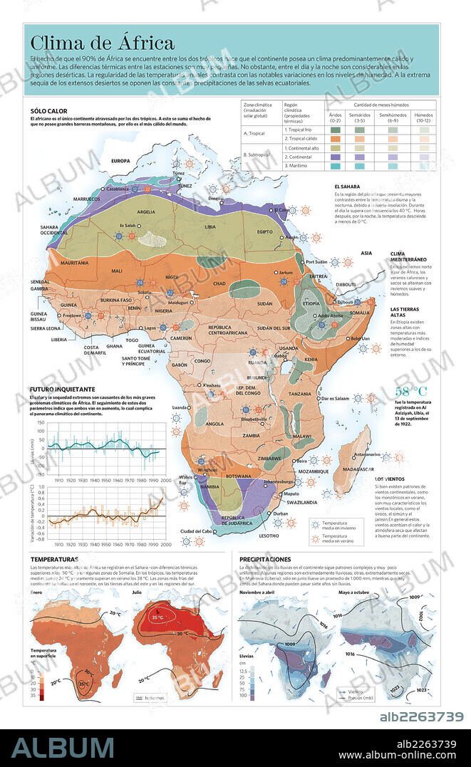 Clima de África. Infografía de las características climáticas del continente africano.
