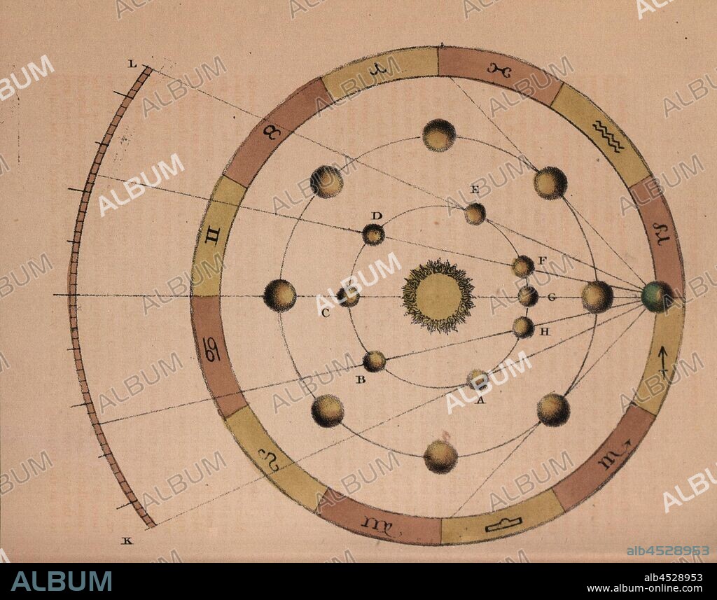 The apparent retrograde motion of the Planets, Apparent retrograde movements of planets using the example of Mercury and Venus, no. LV, according to p. 76, 1842, Charles F. Blunt: The beauty of the heavens: a pictorial display of the astronomical phenomena of the universe. One hundred and four coloured scenes illustrating a familiar lecture on astronomy. London: Tilt and Bogue, 1842.
