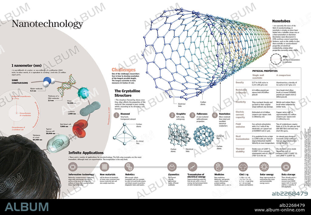 nanotecnología. Infografía que muestra las propiedades de la manipulación de la materia a nano escala y sus usos en múltiples campos.