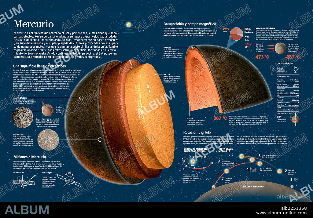 MERCURIO. Infografía del planeta Mercurio con datos sobre su geología, eje de rotación y cercanía al Sol.