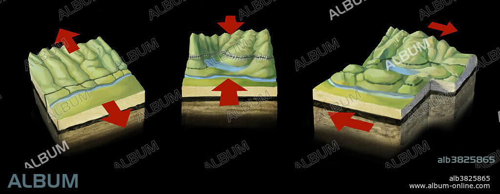 Illustration representing the four different types of earthquake faults. Each is differentiated by the relative position of the fault plane. A normal fault (at left) which occur where the crust is being pulled apart. A reverse fault (middle) forms where a plate is being compressed. A thrust fault (also middle) moves the same way as a reverse fault, but at an angle of 45 degrees or less. A dip slip faults (at right) which forms when crust pieces slide along each.