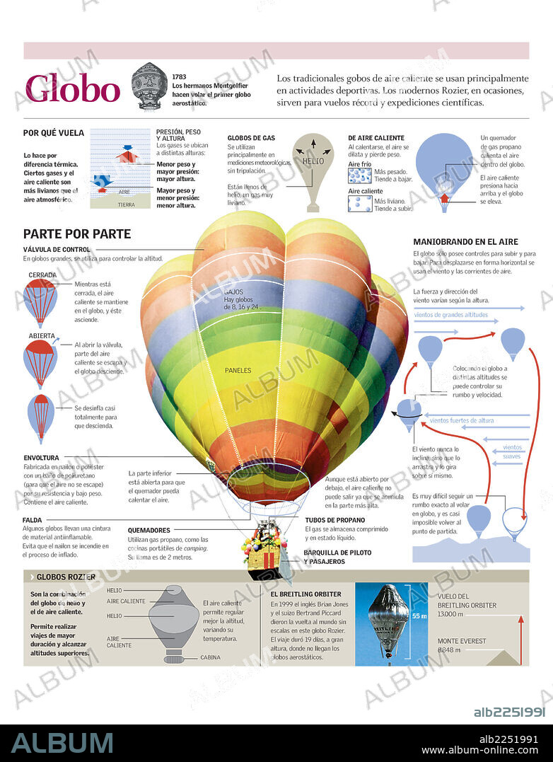 GLOBO. Infografía del principio de sustentación del globo aerostático y su historia.