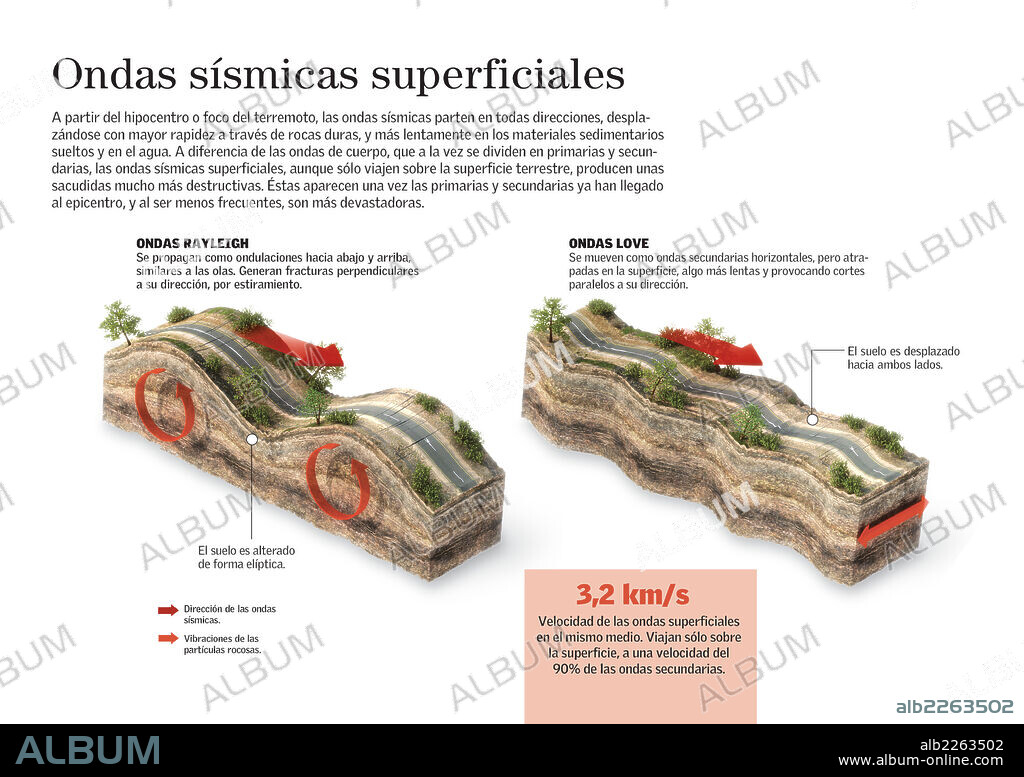 Ondas sísmicas superficiales. Infografía sobre las ondas sísmicas superficiales, aquellas que se desplazan en todas direcciones y que producen las sacudidas más destructivas (más aún que las que pueden provocar las ondas sísmicas primarias y secundarias).