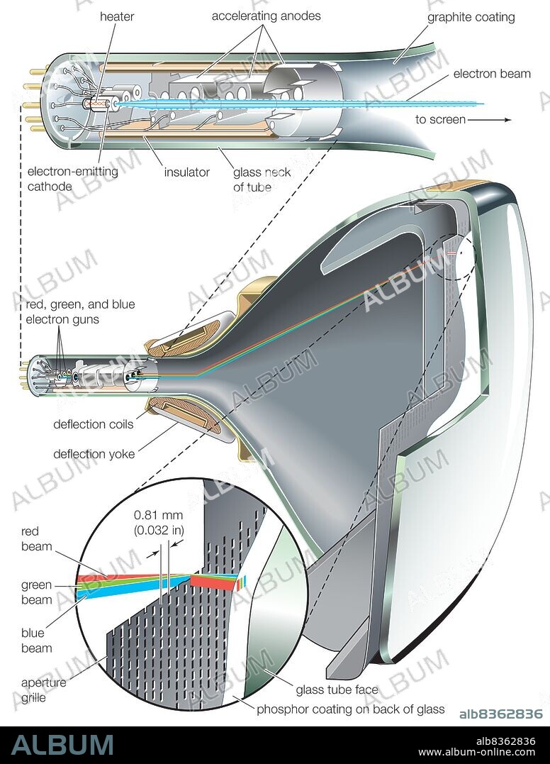 The components of a colour television picture tube, including the aperture grille, phosphor coating, and electron gun.