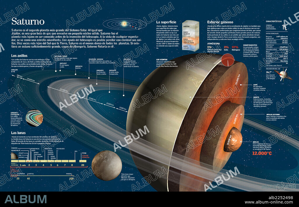 Saturno. Infografía de la composición, órbita, lunas y anillos del planeta Saturno.