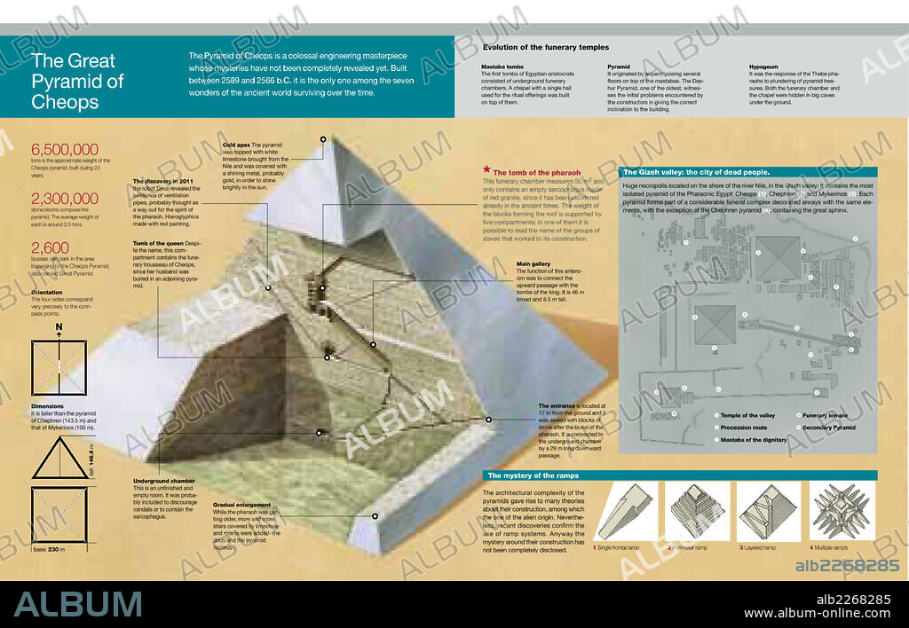La gran pirámide de Keops. Infografía del interior de la pirámide de Keops y plano del valle de Gizeh, así como del sistema de construcción de las pirámides y evolución de las templos funerarios en el antiguo Egipto.