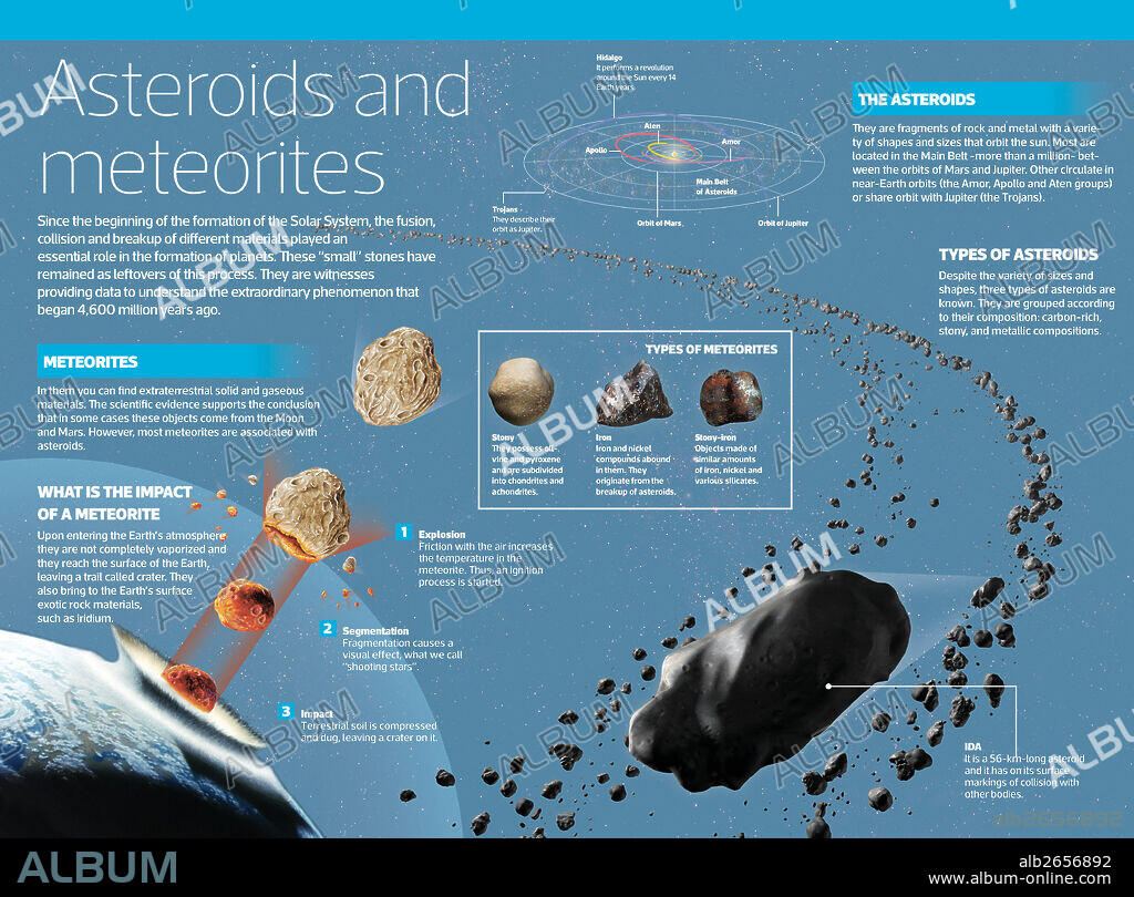 Asteroids and Meteorites. Infographic on asteroids and meteorites: what they are, types, how a meteorite impacts...