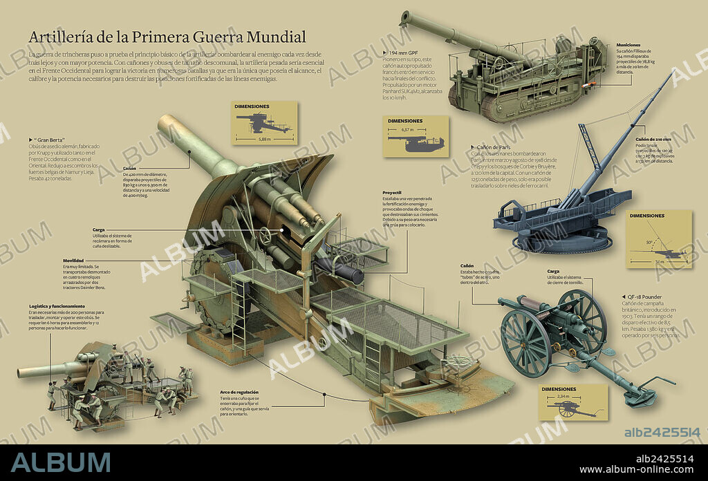 Artillería de la Primera Guerra Mundial. Infografía sobre la artillería de la Primera Guerra Mundial: el obús "Gran Berta", el cañón autopropulsado 194 mm GPF, el cañón de París, y el cañón de campaña británico QF-18 Pounder.