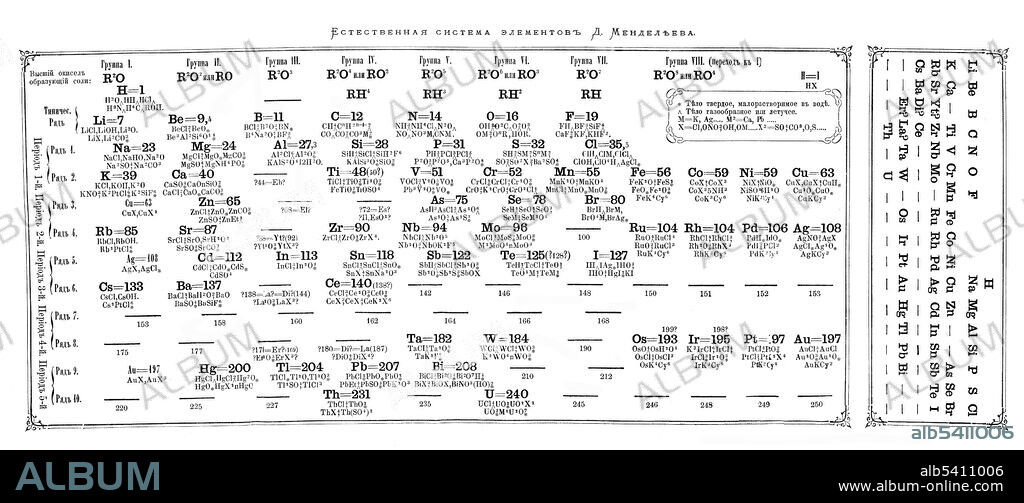 First published periodic table of elements in its modern form with the elements of each group arranged vertically. Mendeleev created this table for the second edition of Osnovy Khimii, 1871. Dmitri Ivanovich Mendeleev (February 8, 1834 - February 2, 1907) was a Russian chemist credited as being the creator of the first version of the periodic table of elements. Using the table, he predicted the properties of elements yet to be discovered. As he attempted to classify the elements according to their chemical properties, he noticed patterns that led him to postulate his periodic table which described elements according to both atomic weight and valence. (cropped and cleaned).