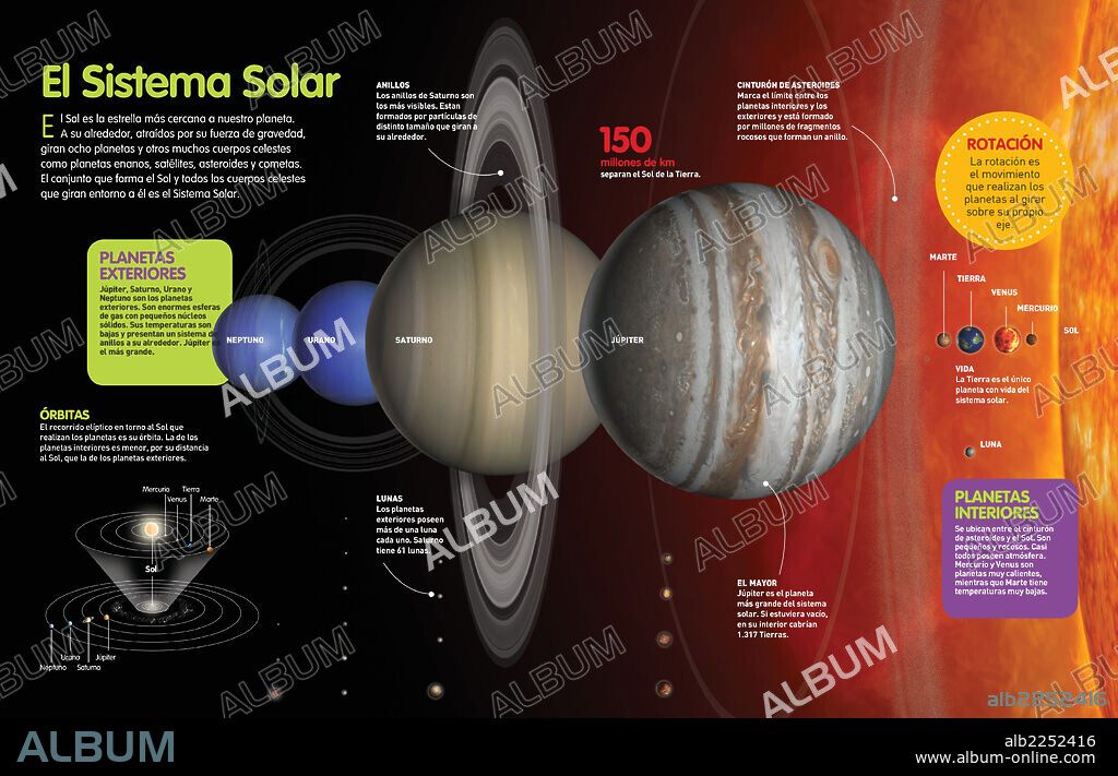 El Sistema Solar. Infografía sobre el Sistema Solar y clasificación y órbitas de los planetas que lo componen.