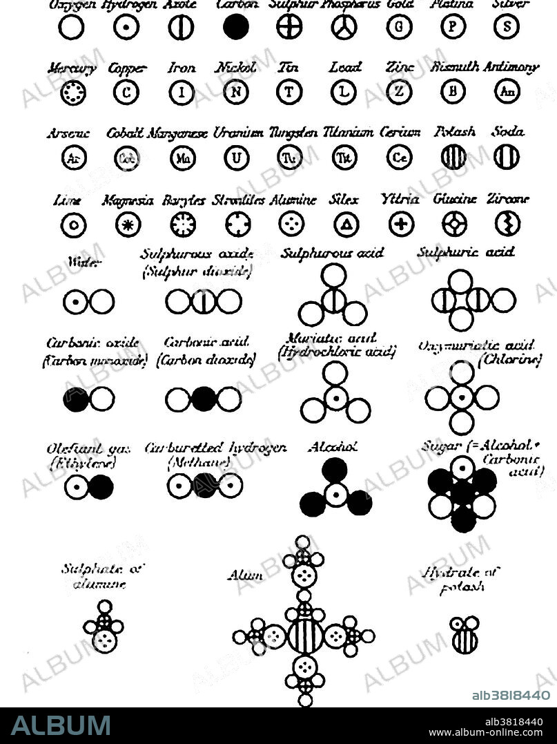 John Dalton (1766-1844) was an English chemist, meteorologist and physicist. He is best known for his pioneering work in the development of modern atomic theory. Dalton used his own symbols to visually represent the atomic structure of compounds. These have made it in New System of Chemical Philosophy where Dalton listed a number of elements, and common compounds. Dalton's atomic theory: matter consists of indivisible particles called atoms and that atoms of a given element are all identical and can neither be created nor destroyed. Compounds are formed by combination of atoms in simple ratios to give compound atoms (molecules). The theory was the basis of modern chemistry.
