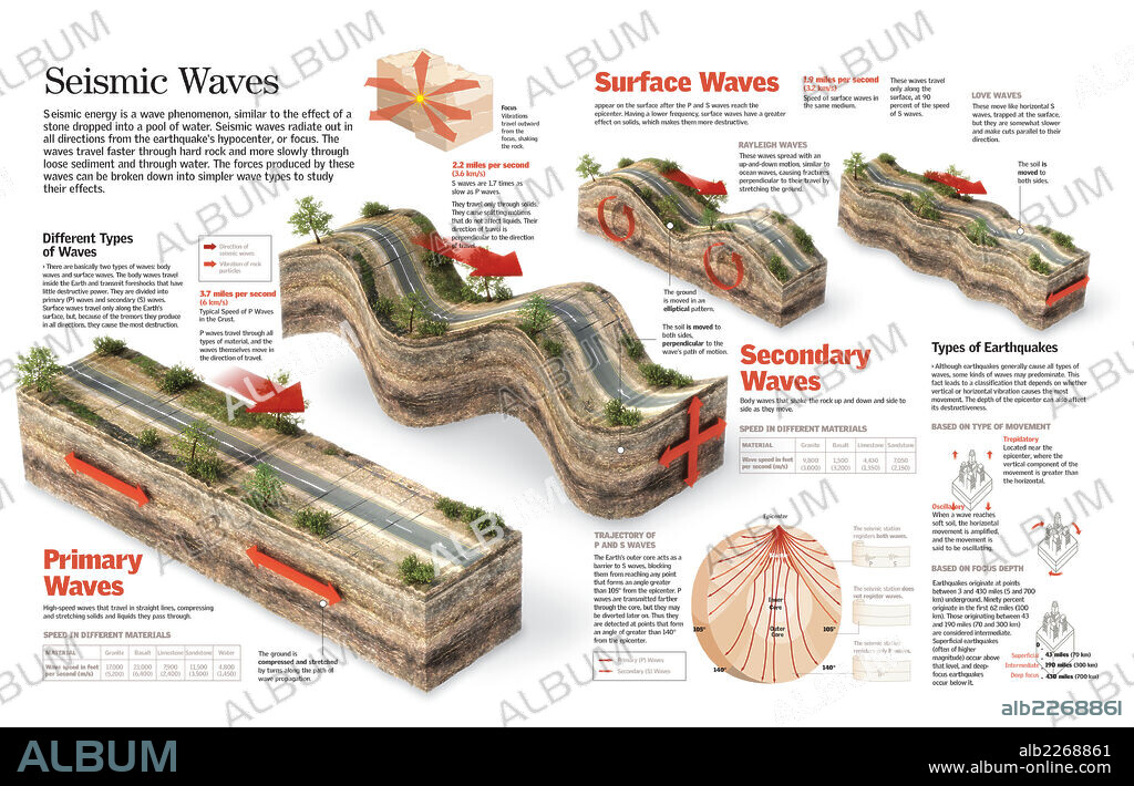 seismic waves. Infographic about different seismic wave types produced from the hypocenter of an earthquake.