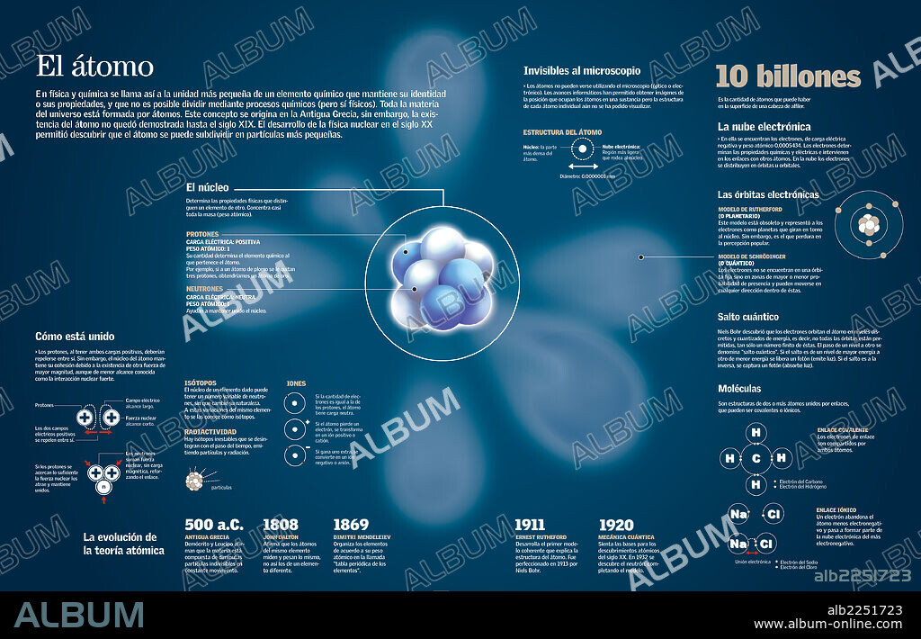 El átomo. Infografía de la composición del átomo y de la evolución de la teoría atómica.