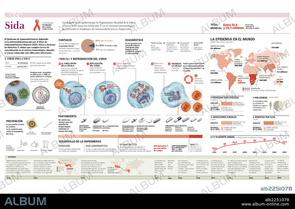 SIDA. Infografía del ingreso y reproducción del virus de VIH que produce el sida, su tratamiento, y prevención y evolución de la epidemia.