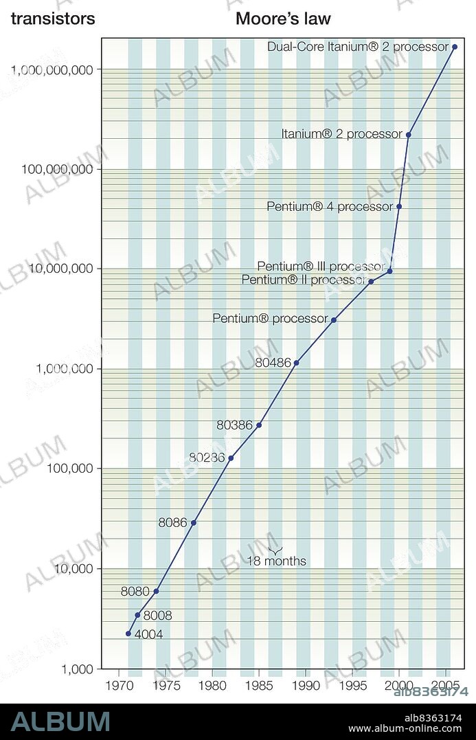 Graph of Moore's law, a 1965 observation that the number of transistors on a computer chip doubles about every 18 months.