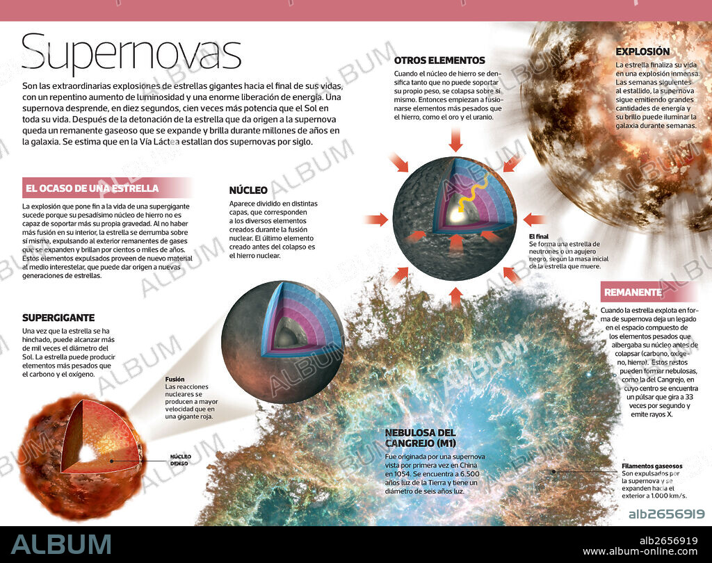 Supernovas. Infografía de las supernovas, extraordinarias explosiones de estrellas gigantes.